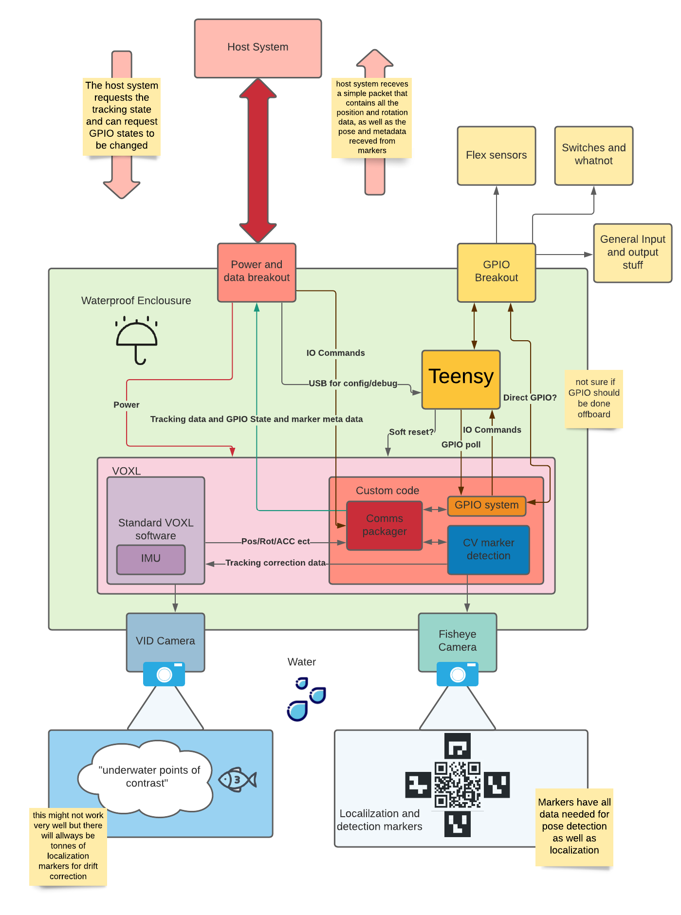 VOXL Block Diagram - Support process example.png