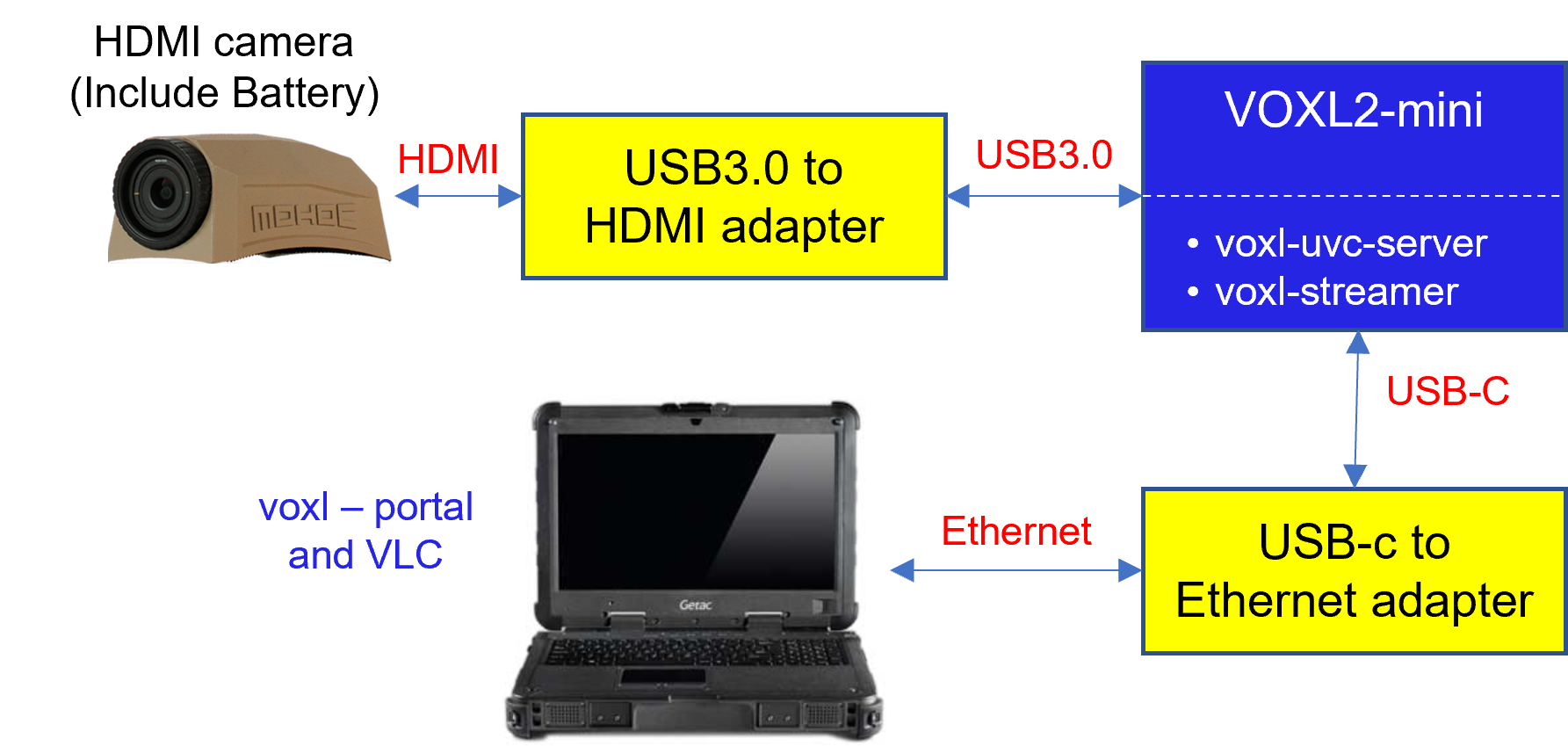 VOXL2 mini MOHOC HDMI camera conf.png
